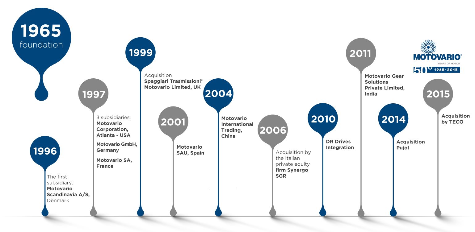 Image result for motovario india timeline